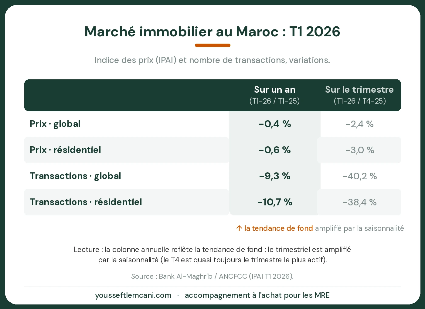 Marché immobilier au Maroc au T1 2026 : prix et transactions (BAM/ANCFCC) Marché immobilier au Maroc T1 2026, variations des prix et des transactions sur un an et sur le trimestre, source BAM/ANCFCC
