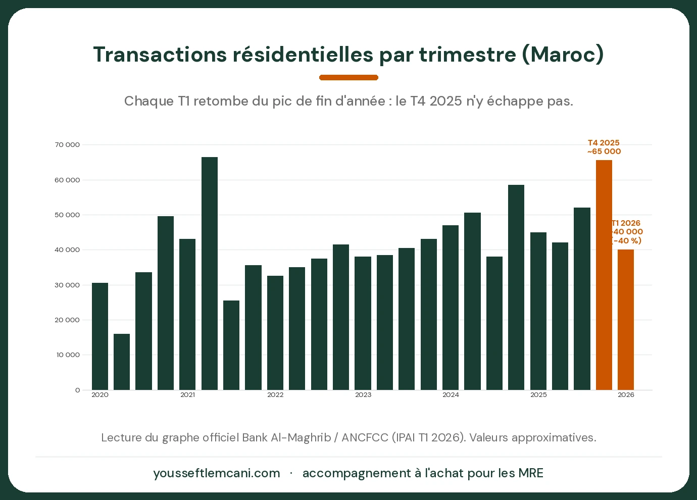 Transactions résidentielles par trimestre au Maroc, 2020-2026 Nombre de transactions immobilières résidentielles par trimestre au Maroc de 2020 à 2026, montrant la saisonnalité et le pic du T4 2025