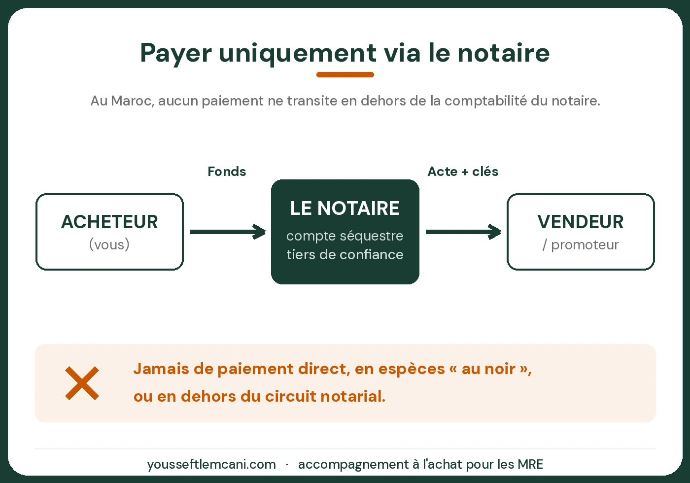 Le circuit de paiement sécurisé via le notaire au Maroc Schéma du circuit de paiement sécurisé via le notaire au Maroc : acheteur, notaire tiers de confiance, vendeur