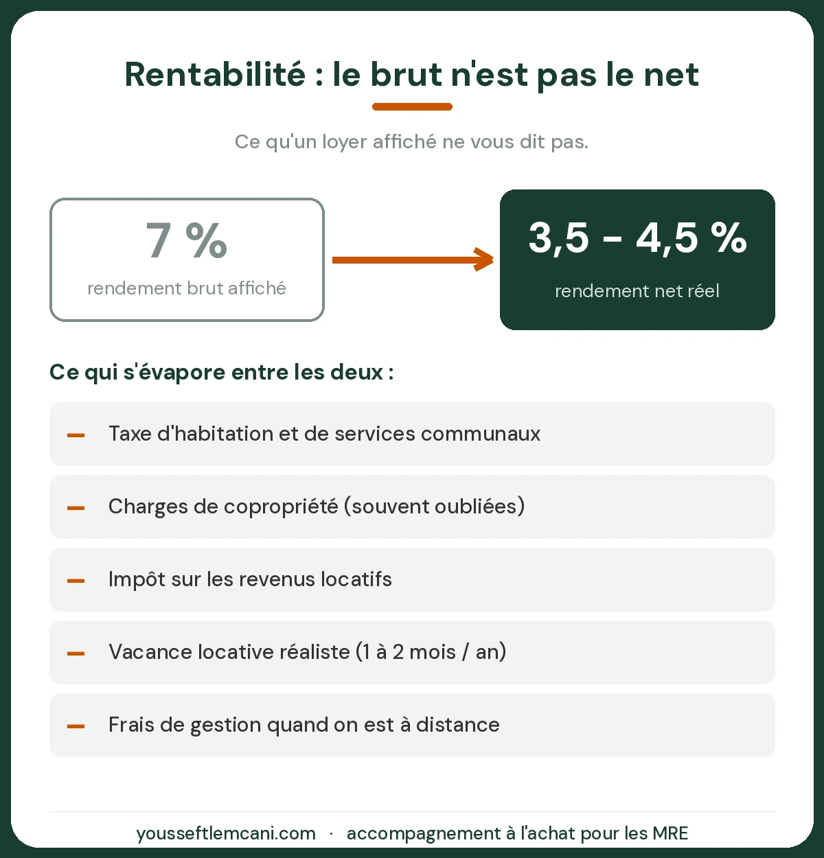Rentabilité locative au Maroc : du rendement brut au rendement net réel Comparaison entre rendement locatif brut et net au Maroc, avec les charges à déduire