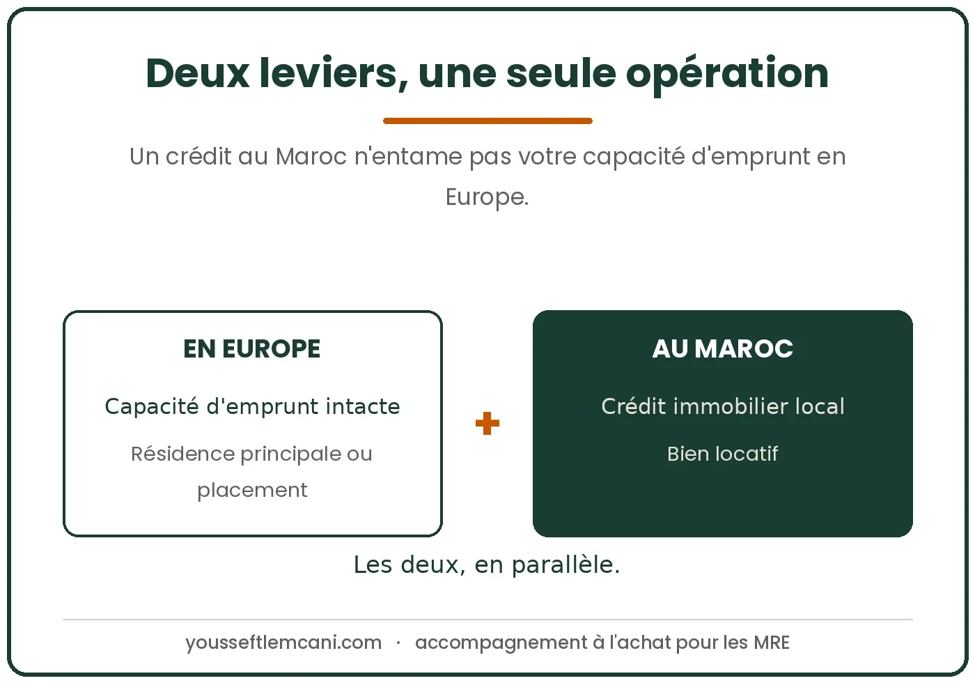 Crédit immobilier MRE : deux leviers, une seule opération Emprunter au Maroc sans entamer sa capacité d'emprunt en Europe, deux leviers en une opération
