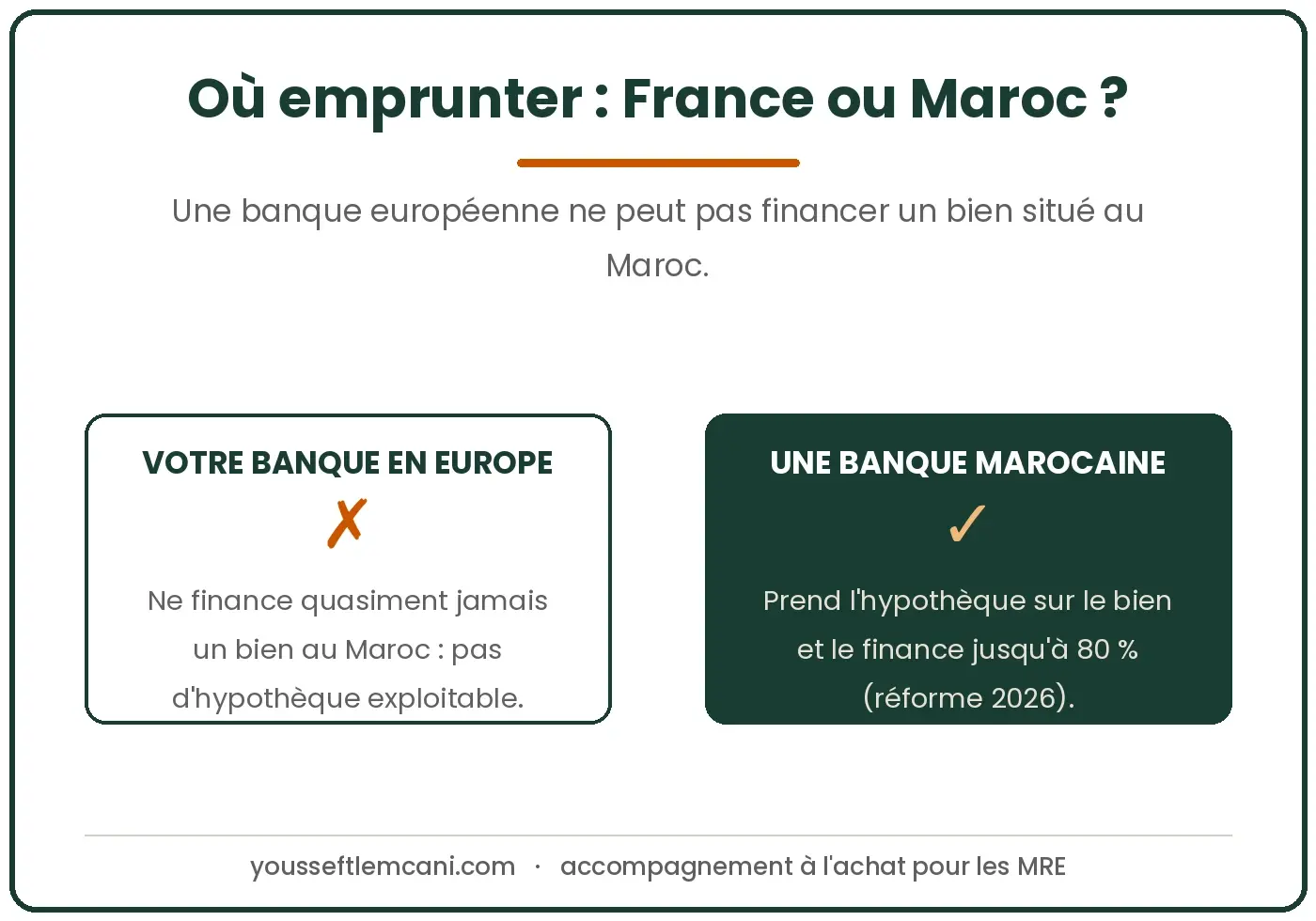Crédit immobilier MRE : emprunter en France ou au Maroc ? Crédit immobilier MRE : emprunter en France ou au Maroc, la comparaison