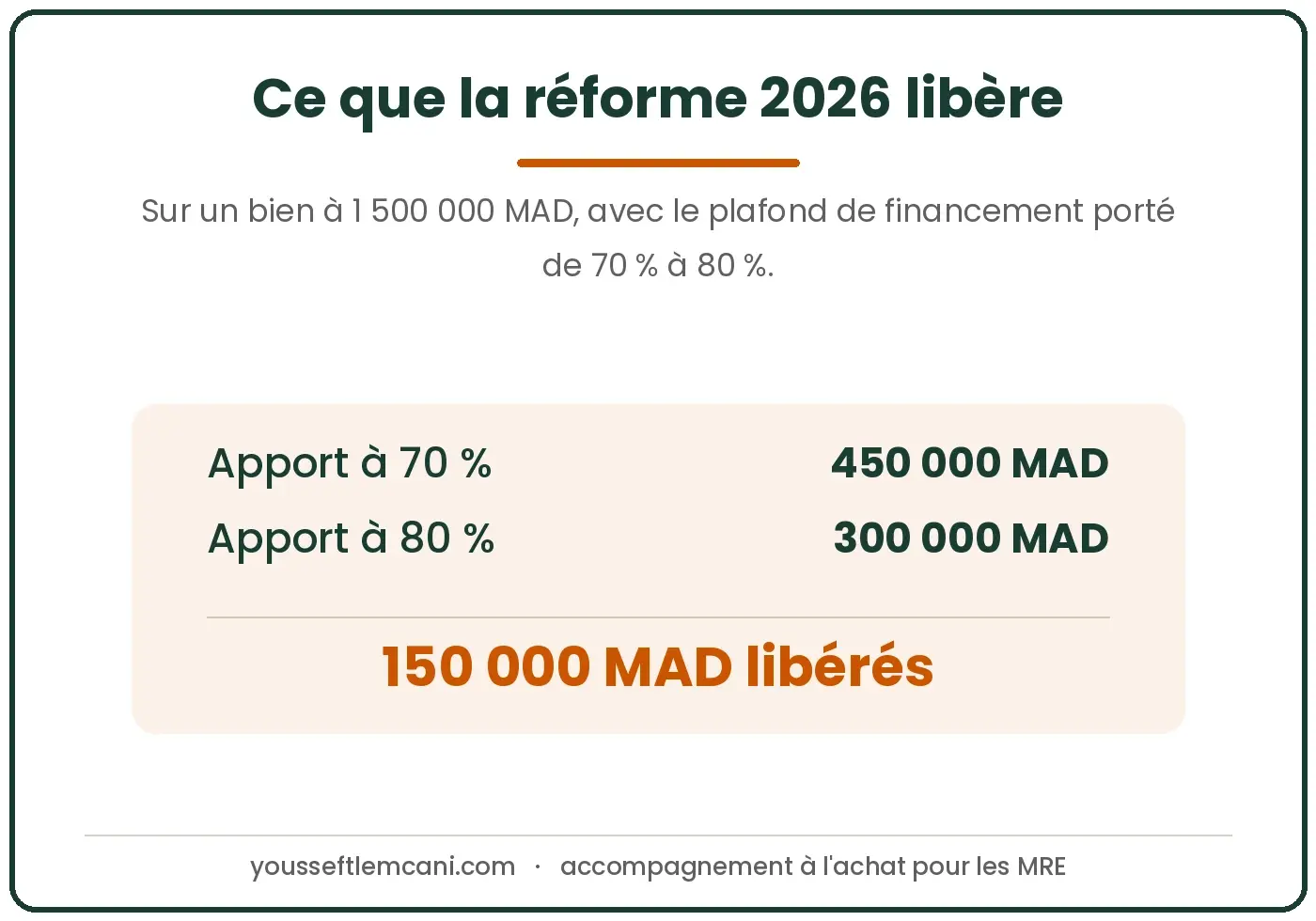 Ce que la réforme 2026 libère sur l'apport Réforme 2026 du crédit MRE, l'apport passe de 450 000 à 300 000 MAD sur un bien à 1,5 M
