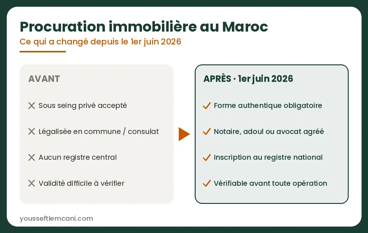 Procuration immobilière au Maroc : avant / après la réforme 2026 Procuration immobilier Maroc, ce qui change avant et après la réforme du 1er juin 2026