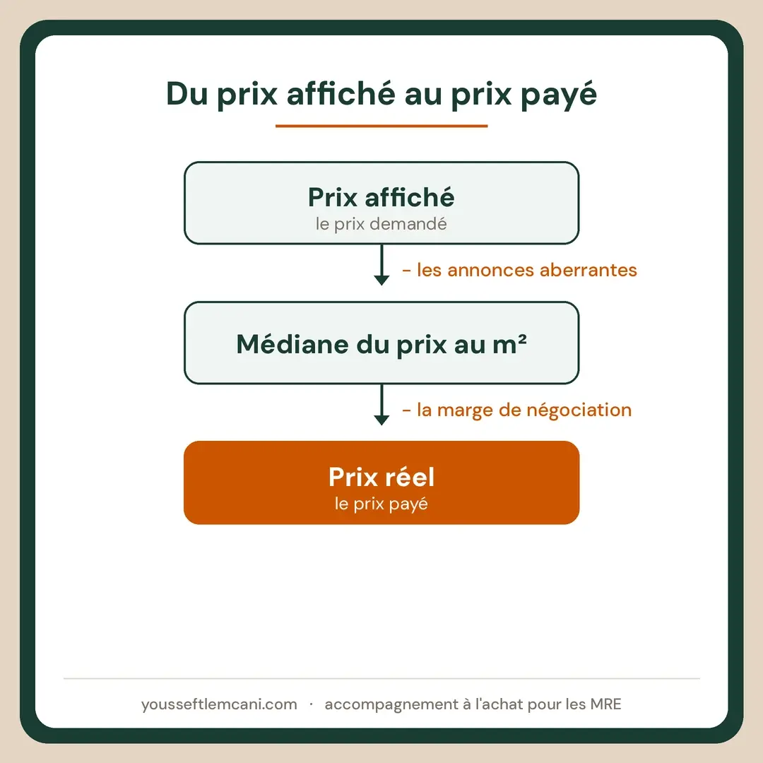 Du prix affiché au prix payé Du prix affiché au prix payé : les corrections à appliquer