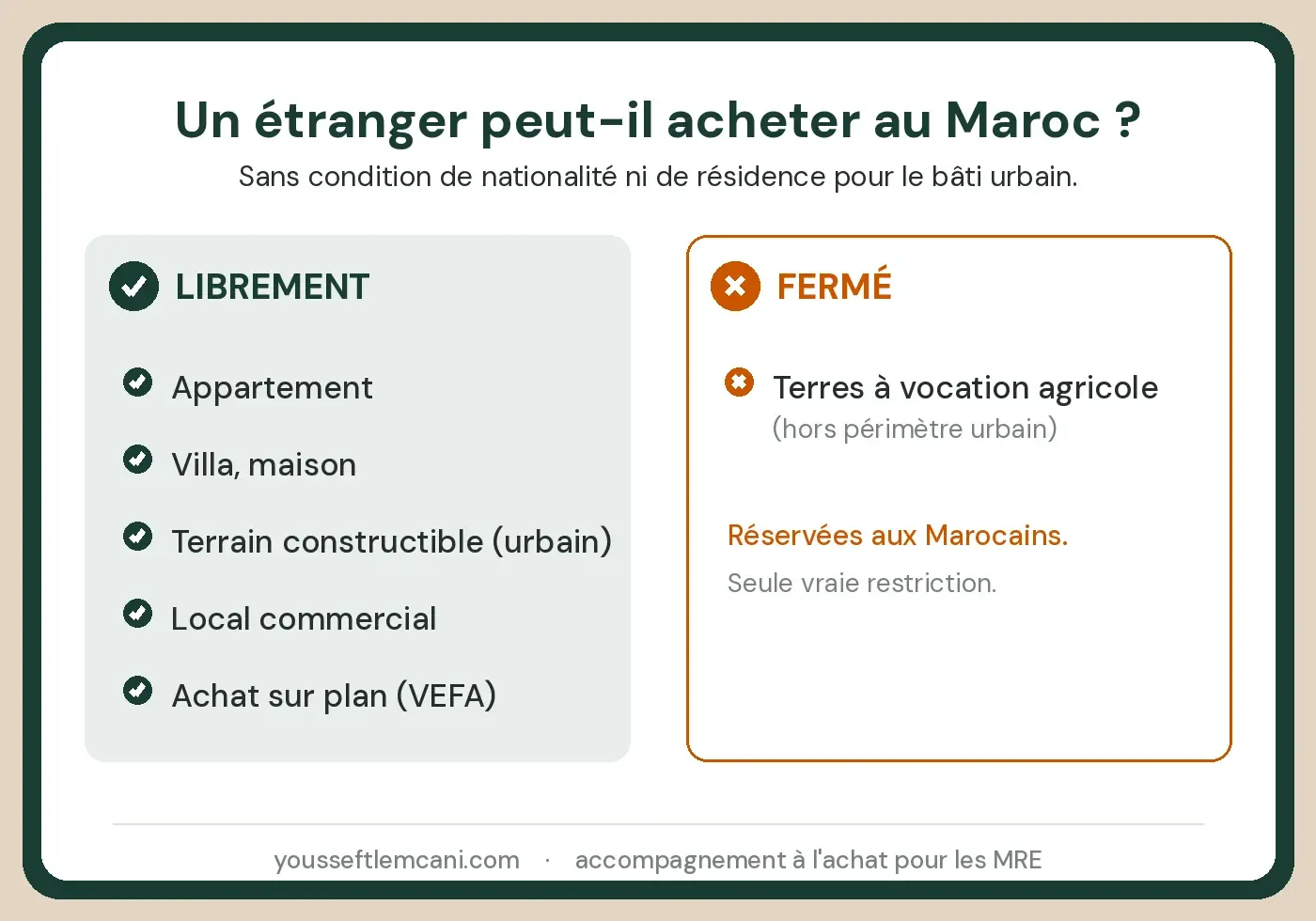 Ce qu'un étranger peut acheter en immobilier au Maroc : bâti urbain libre, terres agricoles fermées
