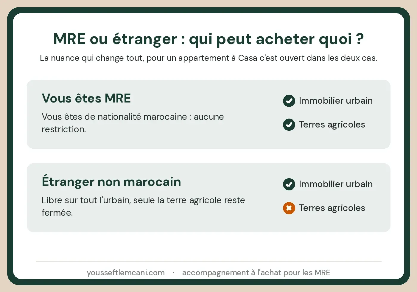 MRE ou étranger non marocain : ce qui est libre à l'achat et les terres agricoles
