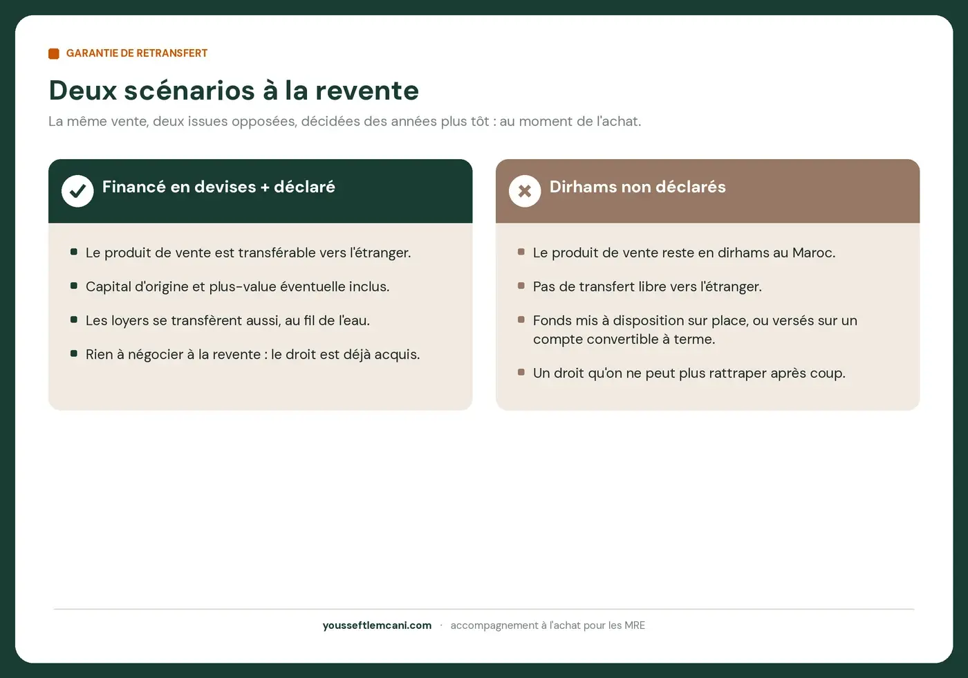 Avec ou sans garantie de retransfert, deux issues opposées Deux scénarios à la revente : fonds transférables si financé en devises et déclaré, fonds bloqués en dirhams sinon