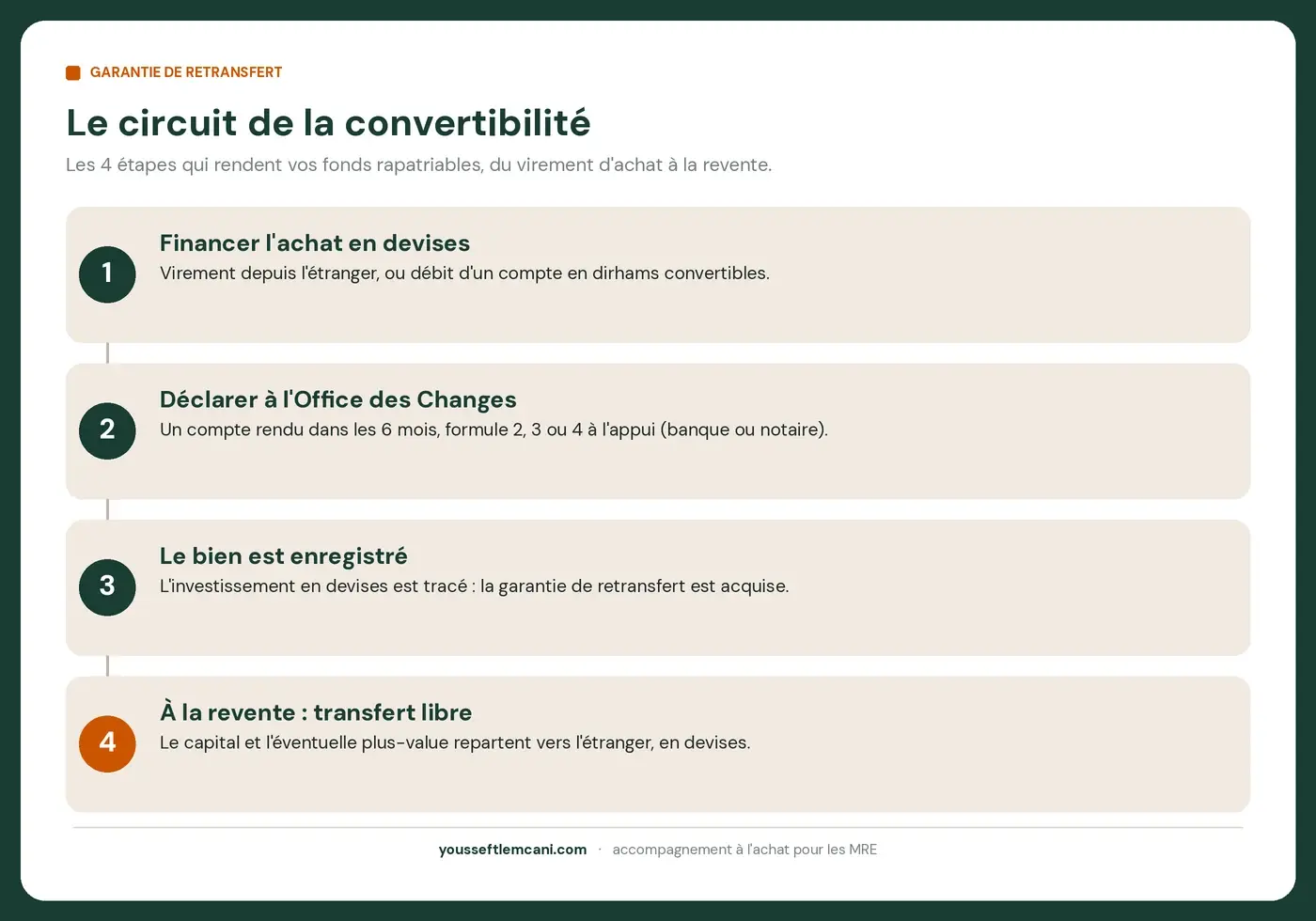Les quatre étapes de la garantie de retransfert Le circuit de la convertibilité : financer en devises, déclarer à l'Office des Changes, bien enregistré, transfert libre à la revente