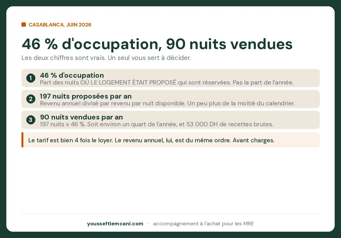 Le taux d'occupation Airbnb affiché à Casablanca et le nombre réel de nuits vendues par an