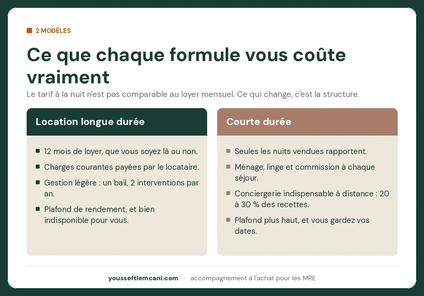 Comparaison de la structure de revenus et de charges entre location longue durée et courte durée