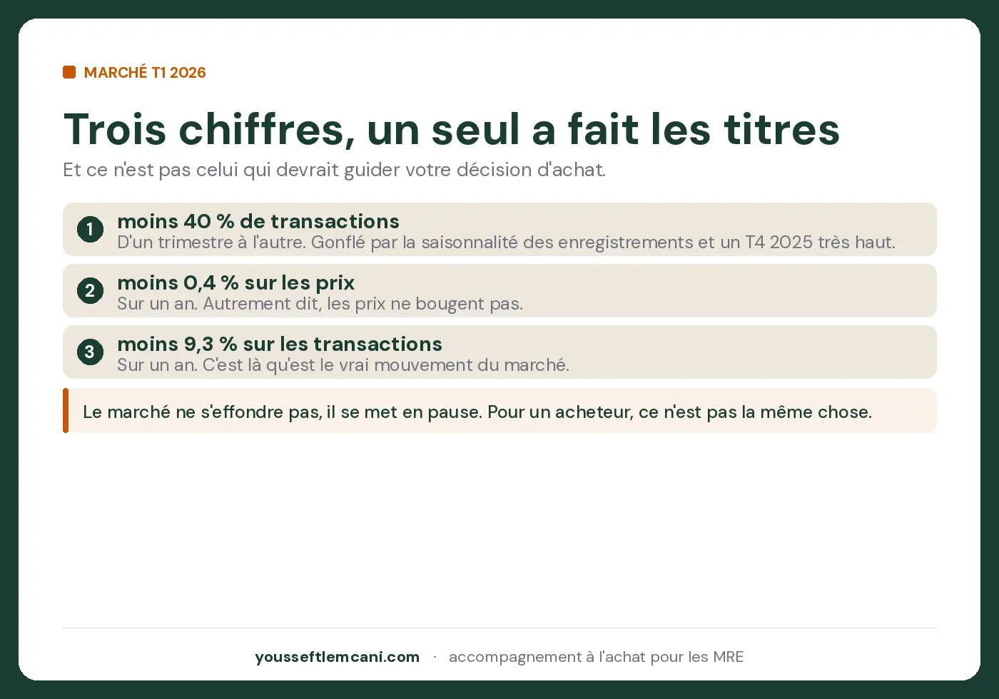 Les trois chiffres du marché immobilier marocain au premier trimestre 2026 et lequel compte vraiment