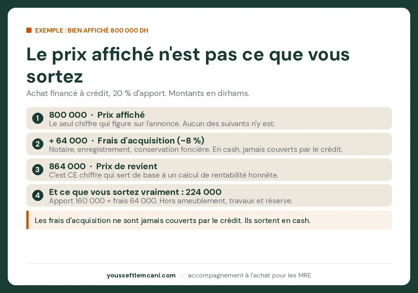 Du prix affiché au cash réellement mobilisé Décomposition du cash à mobiliser pour investir au Maroc, petit budget : du prix affiché au besoin réel