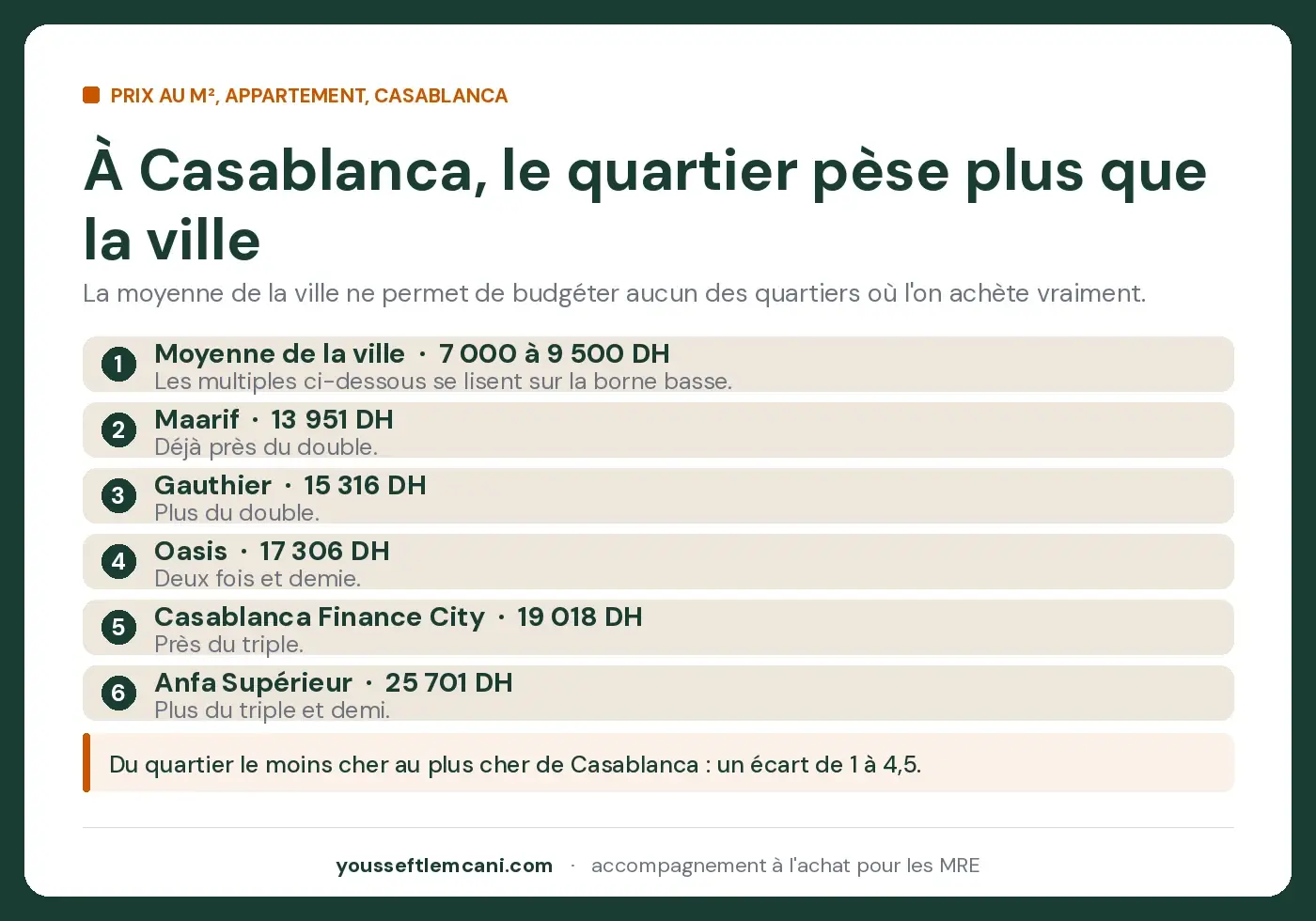 À Casablanca, le quartier pèse plus que la ville Écart des prix au m² entre quartiers de Casablanca, de la moyenne de ville à Anfa Supérieur