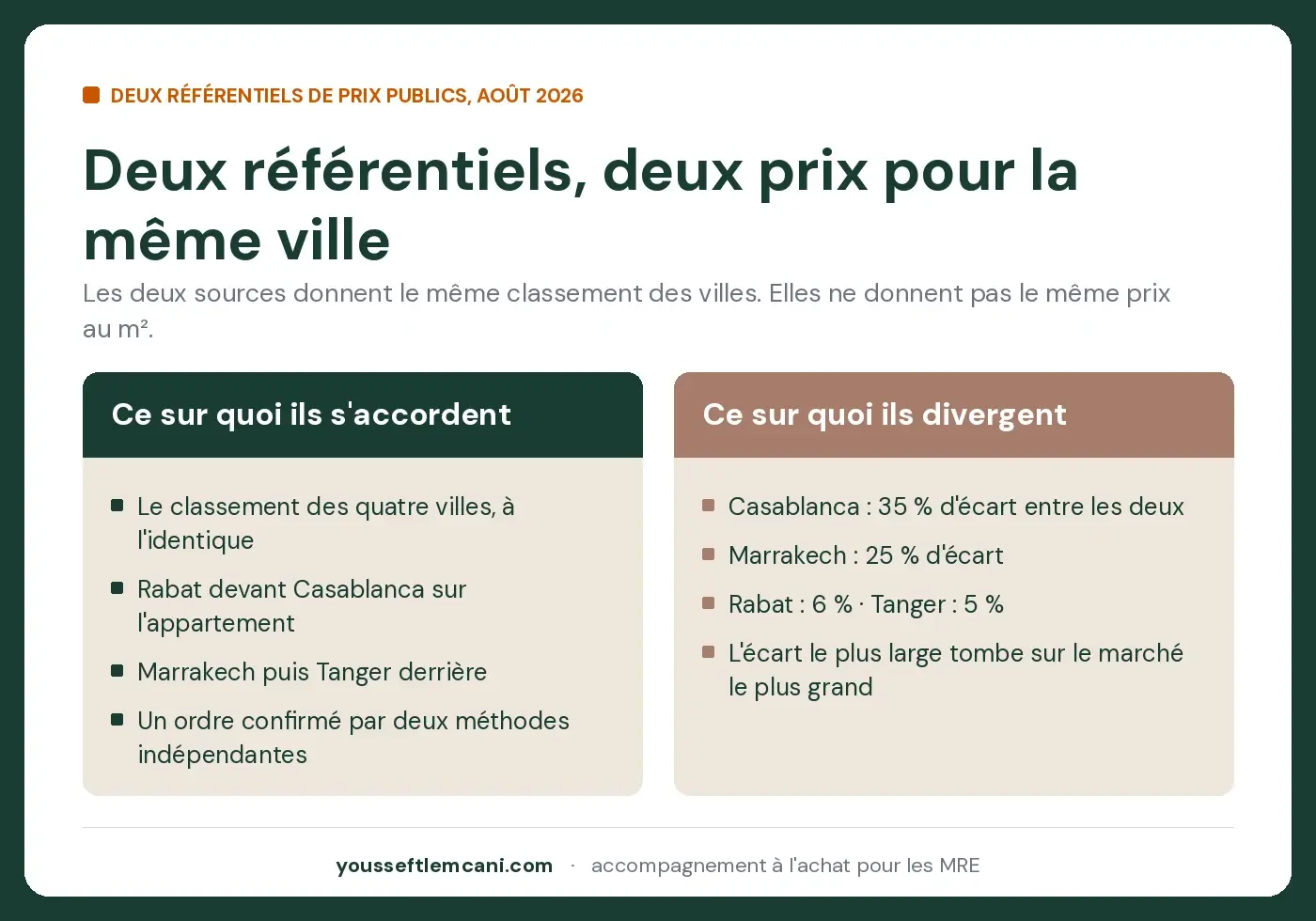 Deux référentiels, deux prix pour la même ville Où investir dans l'immobilier au Maroc : ce sur quoi les deux référentiels de prix s'accordent et ce sur quoi ils divergent