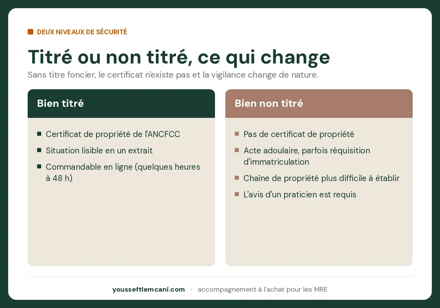 Bien titré et bien non titré au Maroc, deux niveaux de sécurité documentaire