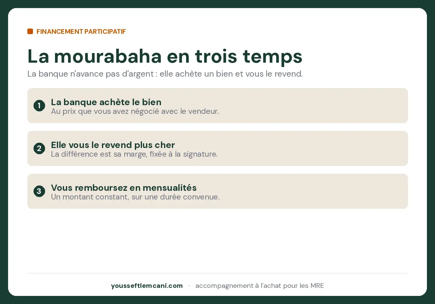 Les trois temps de la mourabaha Les trois temps de la mourabaha : achat, revente avec marge, remboursement