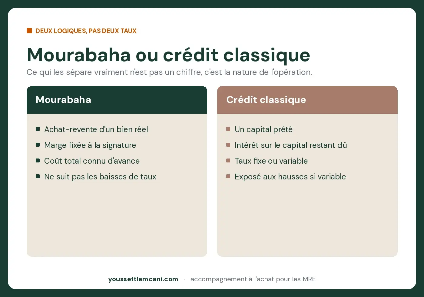 Mourabaha et crédit classique Mourabaha et crédit classique comparés en deux colonnes