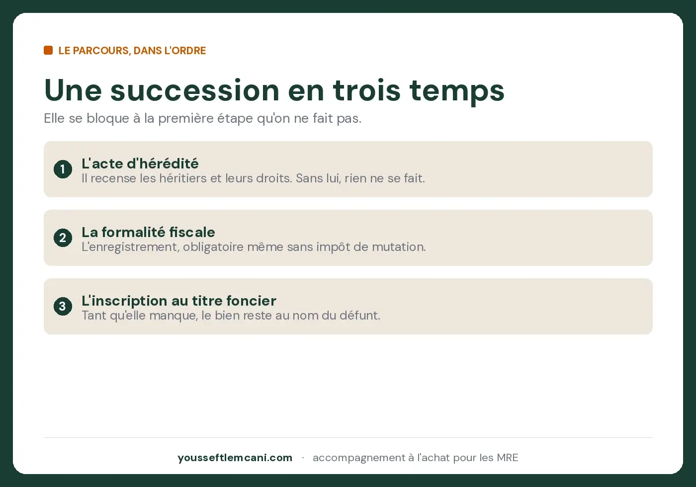 Les trois étapes d'une succession immobilière Les trois étapes d'une succession : hérédité, fiscalité, inscription au titre