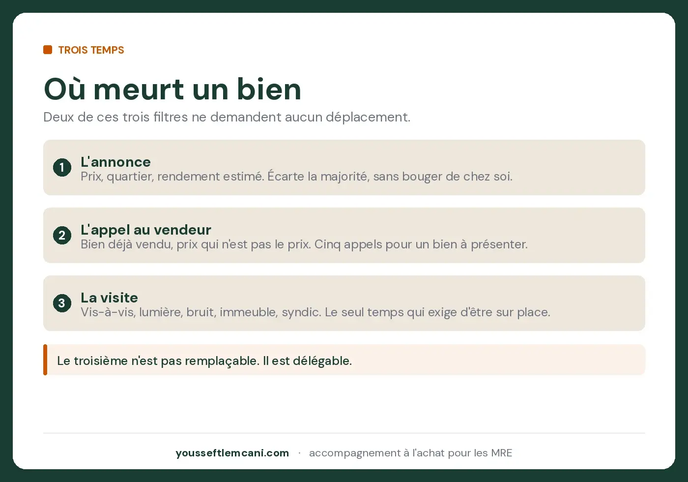 Les trois temps du tri Les trois temps du tri d'un bien immobilier au Maroc, de l'annonce à la visite