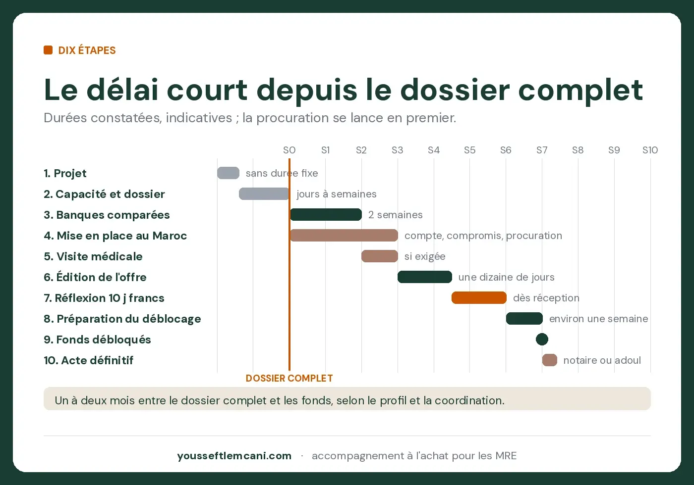 Dix étapes, dans cet ordre Les dix étapes d'un crédit immobilier MRE, du premier échange au déblocage des fonds