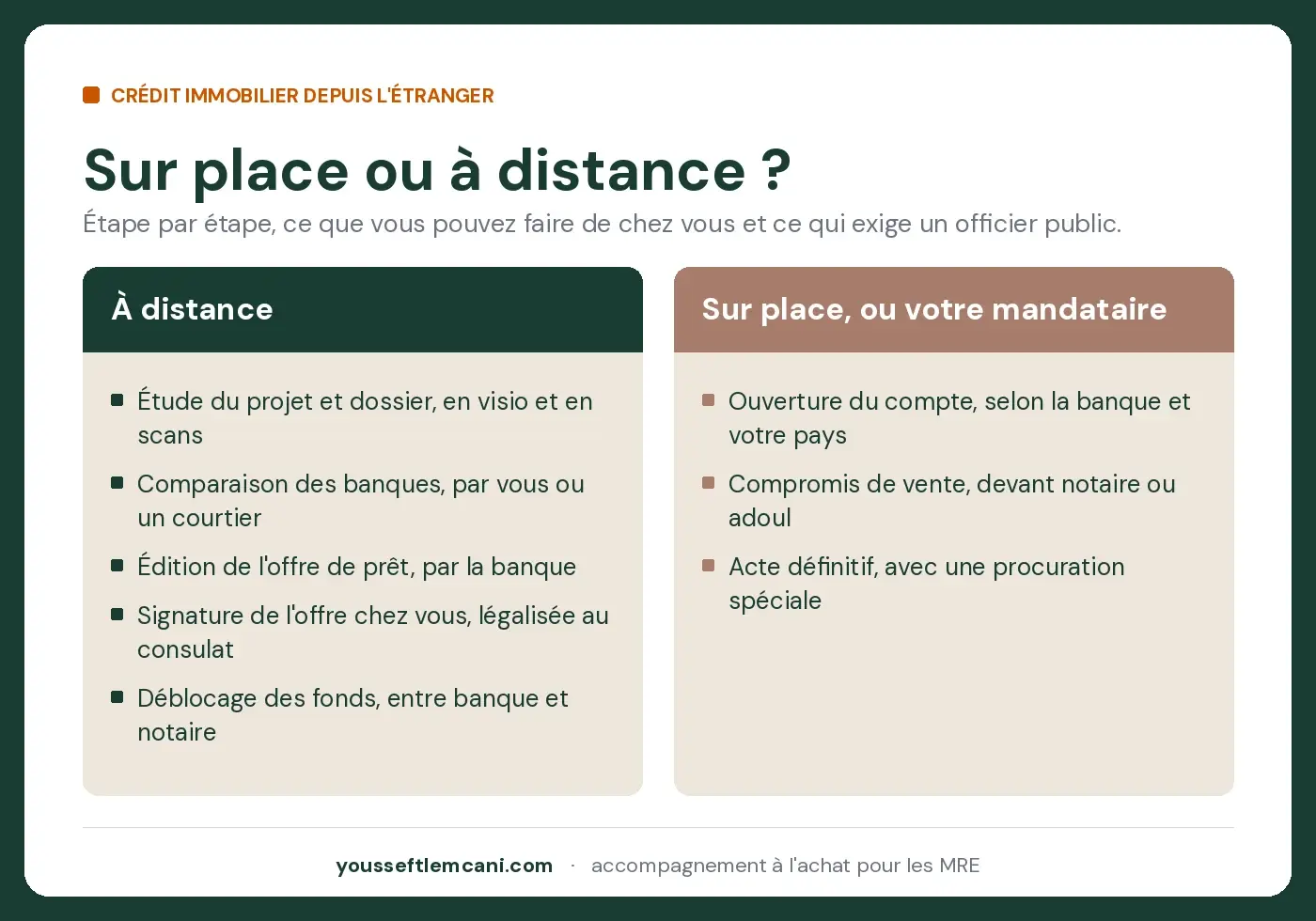 Sur place ou à distance, étape par étape Crédit immobilier au Maroc depuis l'étranger : ce qui se fait à distance et ce qui exige une présence