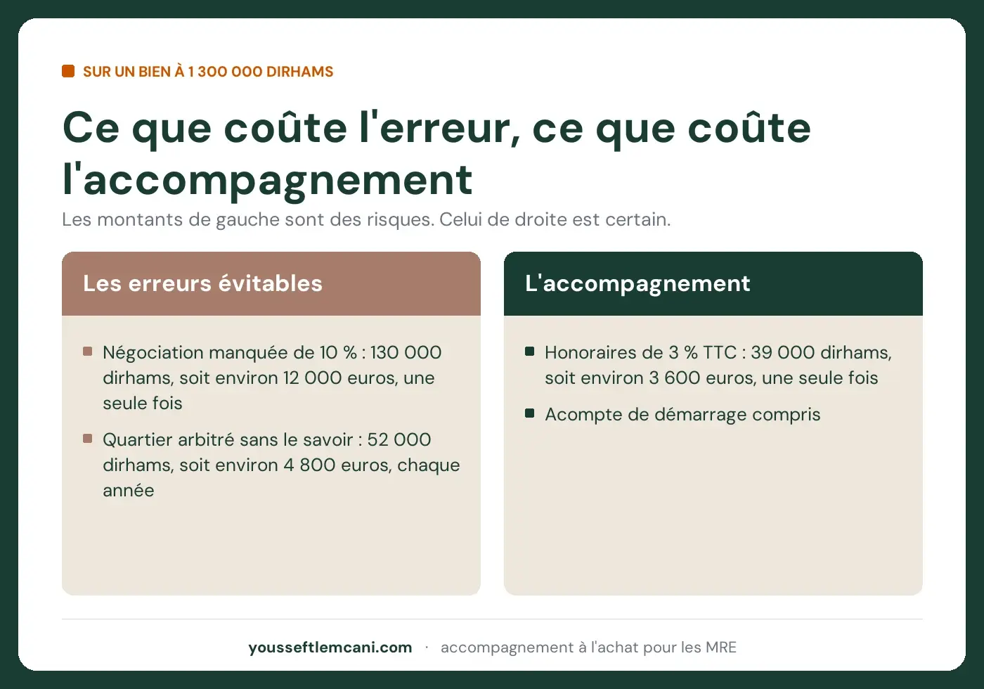 Ce que coûte l'erreur, ce que coûte l'accompagnement Le coût des erreurs de prix et de quartier comparé aux honoraires d'accompagnement