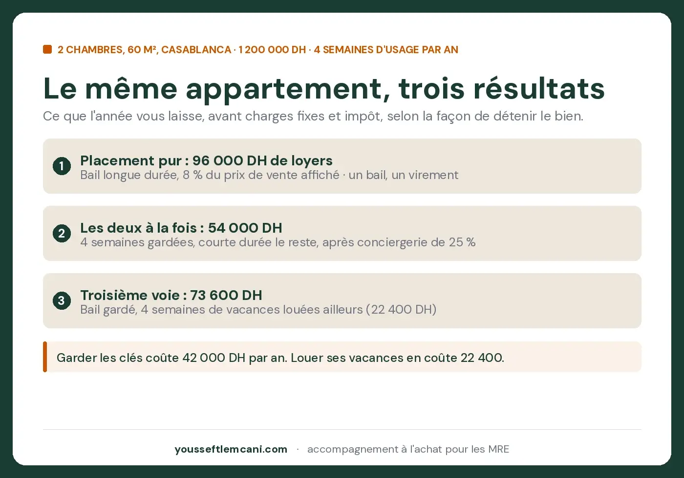 Le même bien, trois résultats Trois scénarios pour le même appartement à Casablanca, ce que l'année vous laisse