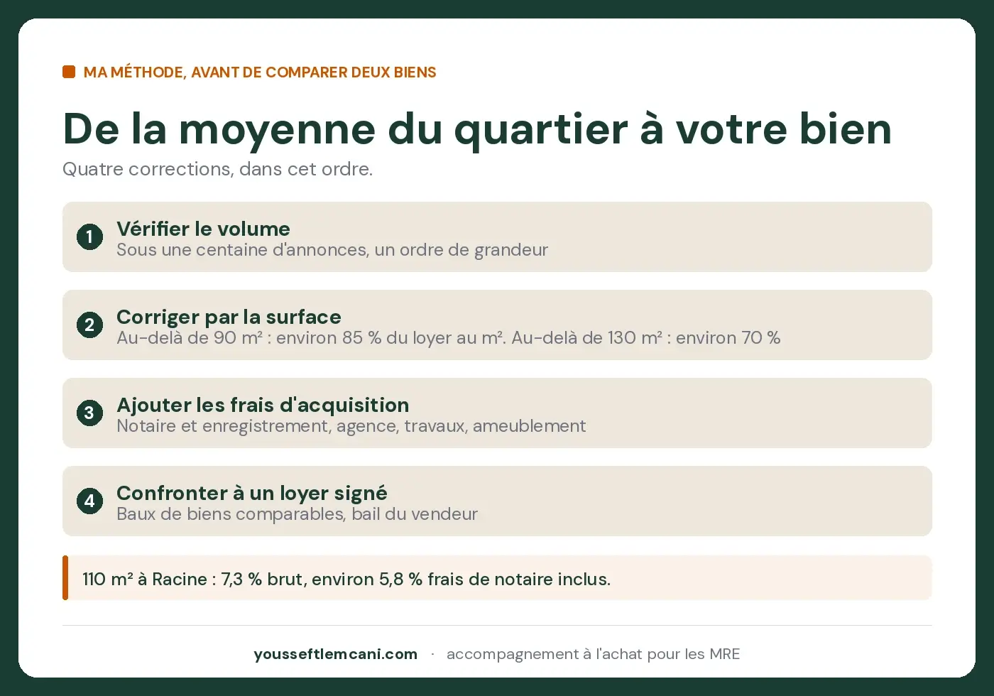De la moyenne du quartier au rendement de votre bien Quartier pour investir à Casablanca : quatre corrections de la moyenne à votre bien