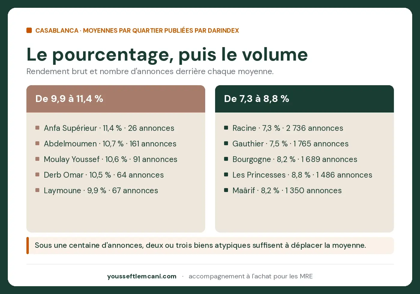 Regardez le volume d'annonces avant le pourcentage Quartier pour investir à Casablanca : rendement brut et nombre d'annonces comparés