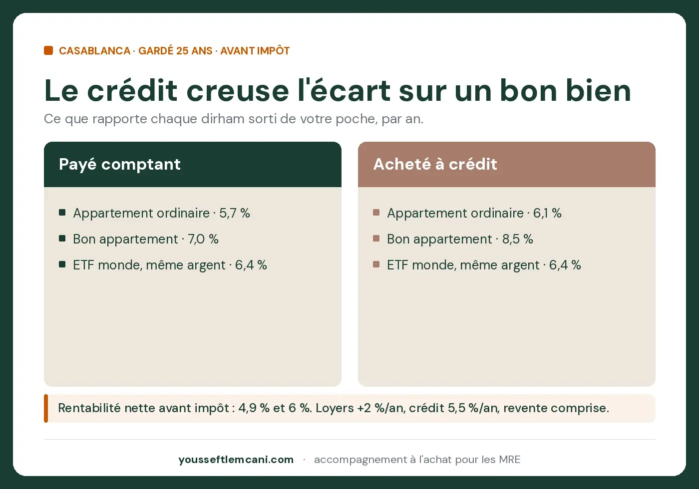 Le crédit amplifie : fortement pour un bon bien, à peine pour un bien ordinaire Immobilier au Maroc ou ETF sur 25 ans, comptant et à crédit, avec le même argent