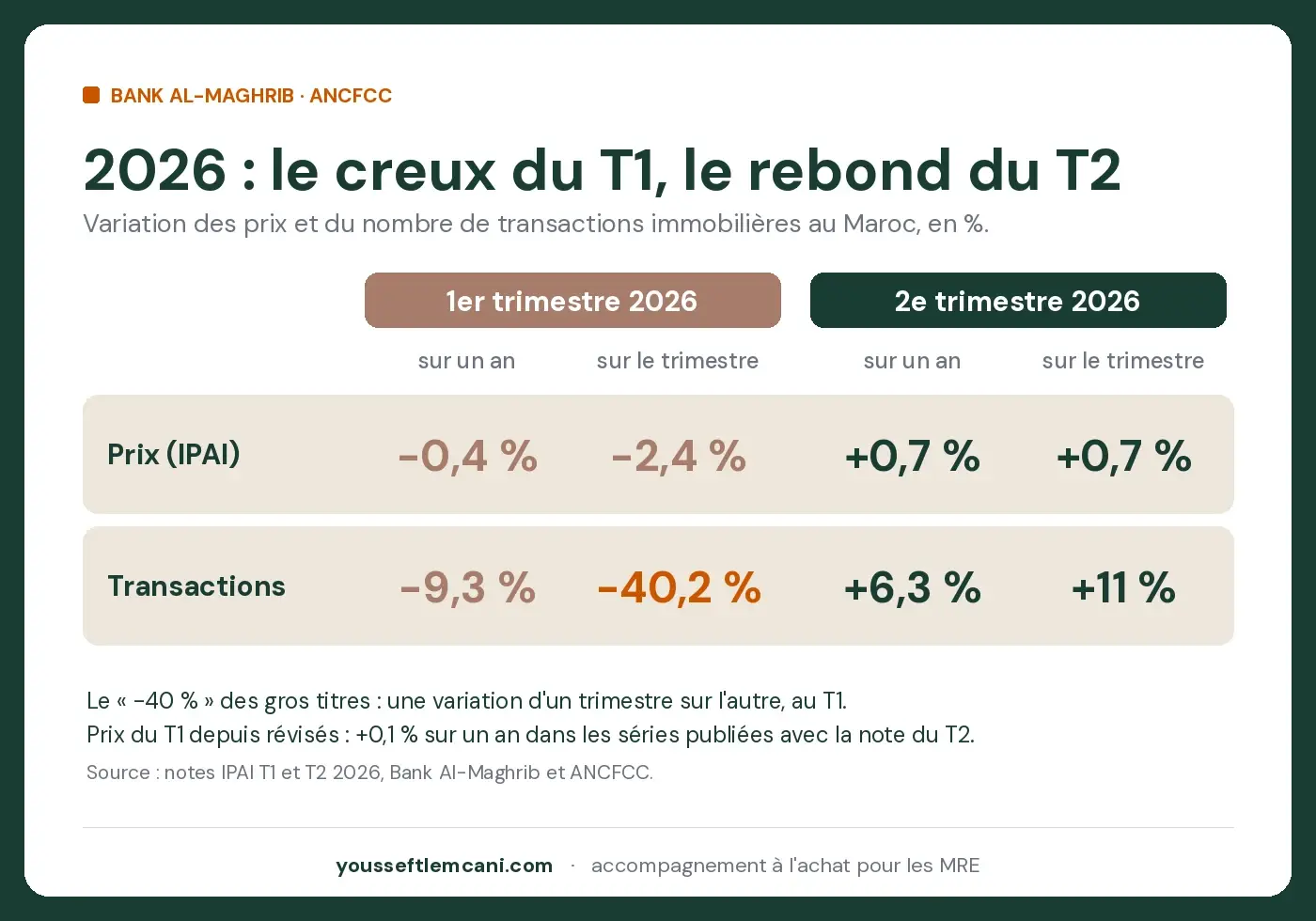 Marché immobilier au Maroc, T1 et T2 2026 : prix et transactions (BAM/ANCFCC) Marché immobilier au Maroc en 2026, variations des prix et des transactions au T1 et au T2, sur un an et sur le trimestre, source BAM/ANCFCC