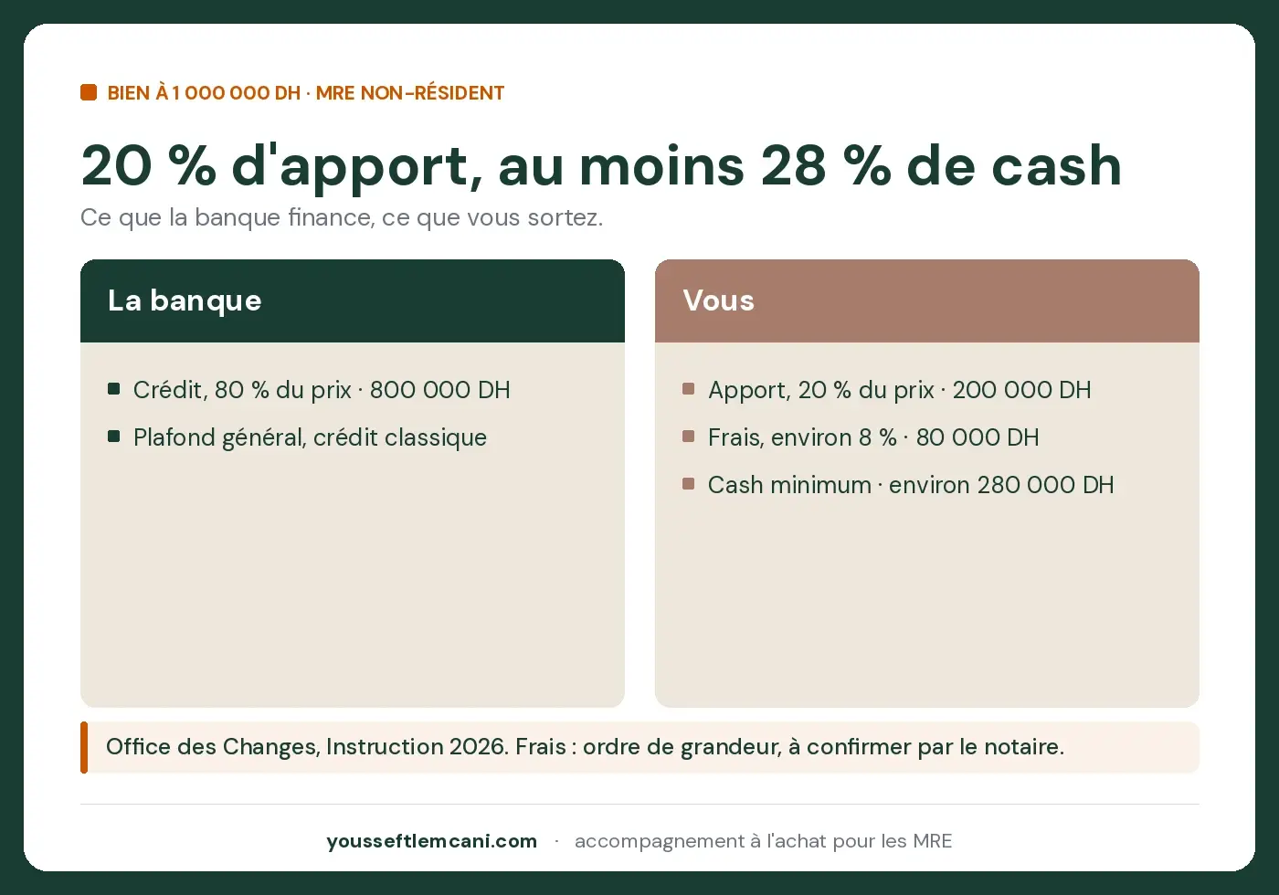 Ce que la banque finance, ce que vous apportez Crédit immobilier au Maroc sans apport : la part de la banque et la vôtre